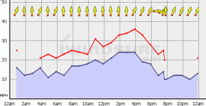 April 2nd wind for Fond du Lac from iWindsurf.com